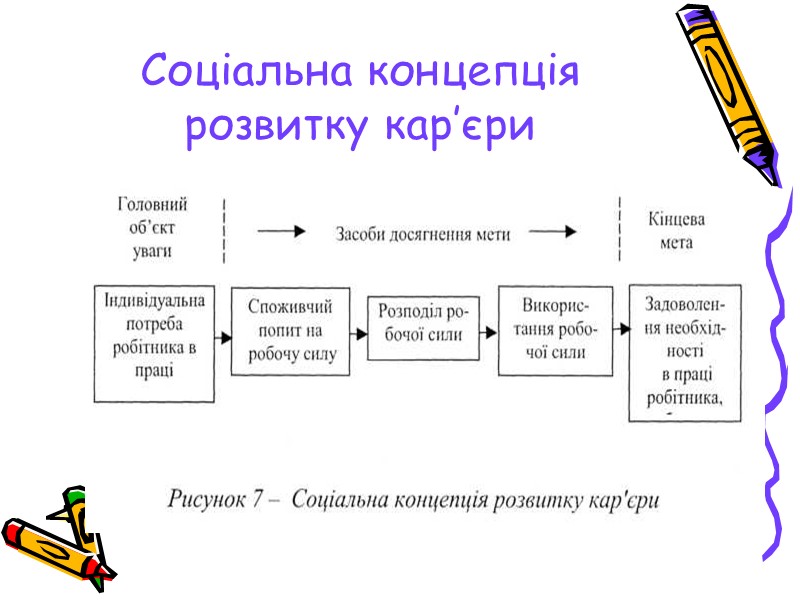 Соціальна концепція розвитку кар’єри